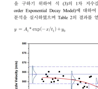 Fig. 5. Trend of M.V. for naval gun munition