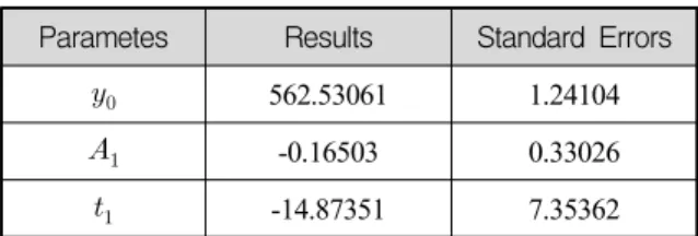 Table  2.  Results  of  nonlinear  regression  analysis Parametes Results Standard  Errors