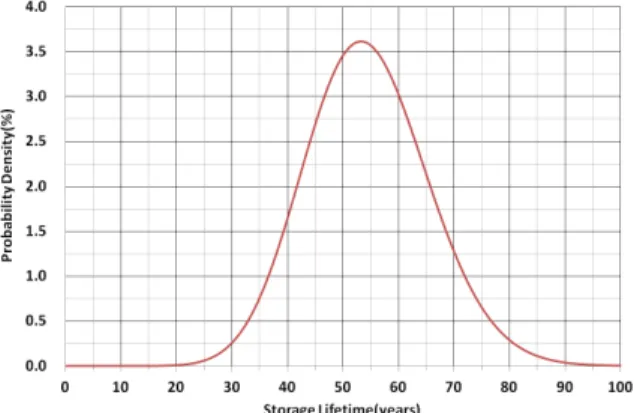 Table  3.  Statistics  of  decrease  of  M.V.  as  storage  time 20years 30years 40years 54years Average 3.4237 5.1356 6.8475 9.2441 Variance 1.3588 2.0383 2.7177 3.6689 COV 0.3405 0.2780 0.2408 0.2072 RVA 0.3969 0.3969 0.3969 0.3969   Fig