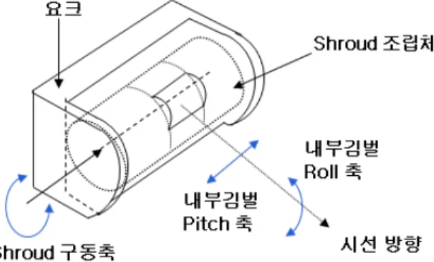 Fig.  2.  3-axis  Airborne  Camera