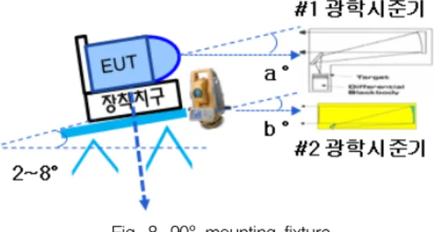 Fig.  9.  0°  mounting  fixture