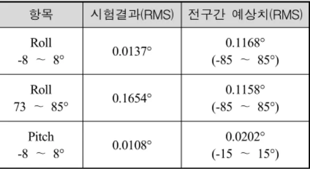 Table  2.  Test  and  Predicted  result