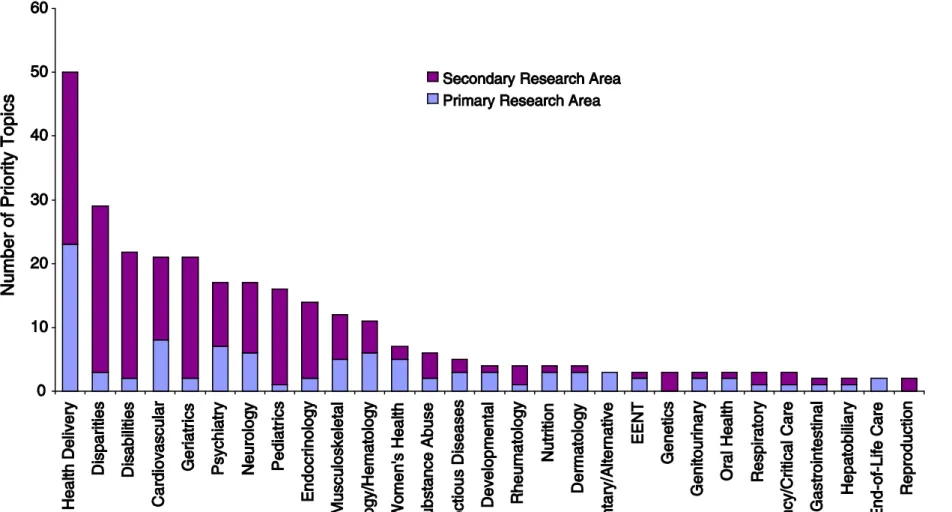 Figure 5.1 Distribution of the recommended research priorities b y primary and secondary research areas 