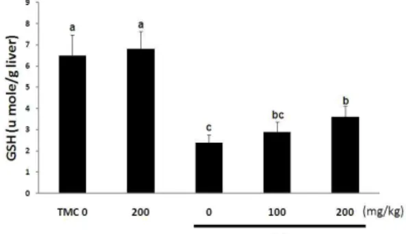 Table 2 The effect of Taraxacum mongolicum on liver microsomal enzyme and glutathione S-transferase activities in CCl 4 -terated rats