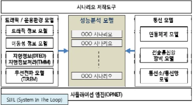Fig.  1.  전술통신망  시뮬레이터  구성