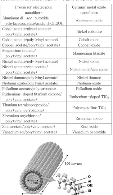 그림 1. Schematic representation of structure of imogolite nanofiber. 9 그림 2. Crystalline structures(rutile, anatase, and brookite) of TiO 2 
