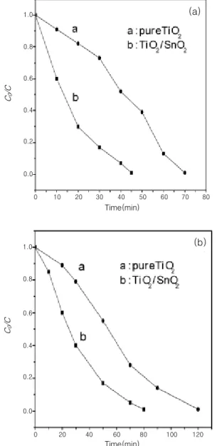 그림 7. (a)  Schematic  diagram  of  the  processing  steps  used  to fabricate TiO 2  nanofiber mats on Al 2 O 3  substrates with interdigitated Pt  electrode  arrays