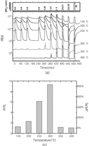 그림 8. (a) The resistance response during cyclic exposure to 10 min pulses  with  increasing  concentrations  of  NO 2   mixed  in  dry  air  at various operating temperatures