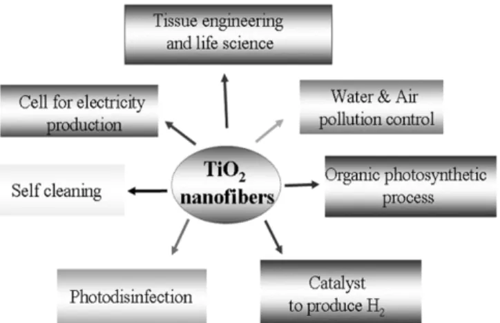 그림 14. Application of TiO 2  Nanofibers. 