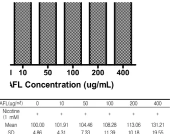 Fig. 1. Effect of AFL on viability of HepG2 cell treated with gallic acid (GA; 100 uM)