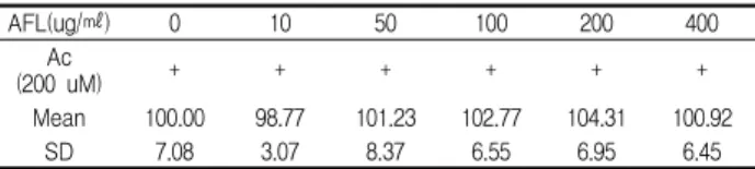 Fig. 6. Effect of AFL on viability of HepG2 cell treated with lipopolysaccharide (LPS; 0.5 ug/mL)