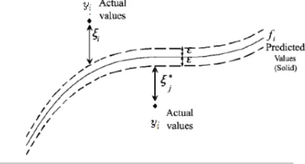 Fig.  1.  The  parameters  used  in  SVM,  SVR(Vojislav [9] )