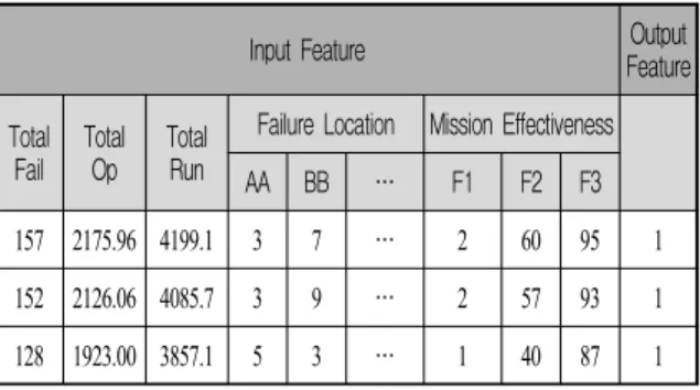 Table  1.  Feature  vector  for  1 st   stage(partial) Input  Feature Output 