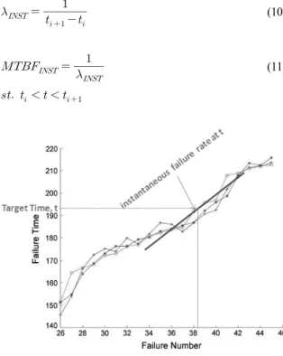 Fig.  3.  Failure  rate,  MTBF  prediction