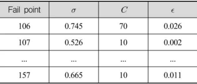 Table  7.  Performance  Comparison(SVR  vs.  AMSAA)