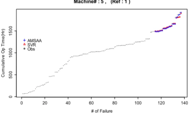 Fig.  4  Failure  point  prediction(Machine  #2)