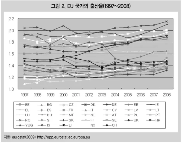 그림 2. EU 국가의 출산율(1997~2008) 자료: eurostat(2009) http://epp.eurostat.ec.europa.eu은 점차 상승하여 2006년 현재 거의 대부분의국가에서 초산 연령이 25세가 넘고 있다