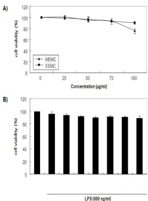 Fig. 1. Effects of M. Cortex extracts and LPS on the cell viability in BV2 microglia cells