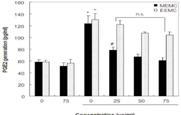 Fig. 4. Effect of M.cortex extracts on the expression of iNOS, COX-2 and proinflammatory cytokines in LPS-stimulated BV2 microglia cells