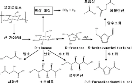 Fig.  4.  synthesis  of  various  bio-based  chemicals  from  biomass [20]