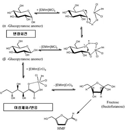 Fig.  5.  Interactions  between  metal  halide  and  glucose  in  [EMIM]Cl  proposed  by  Zhao  :  Catalysts  CuCl 2   and  CrCl 2   promote  mutarotation  resulting  interconversion  of  a-  and  b-glucopyranose  anomers