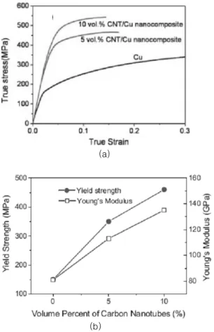 그림 7. Mechanical properties of carbon nanotube/Co nanocompo- nanocompo-sites, (a) stress-strain curves of Co with various grain sizes and  car-bon nanotube/Co nanocomposites obtained by compressive testing and (b) the resulting Hall-Petch relationship