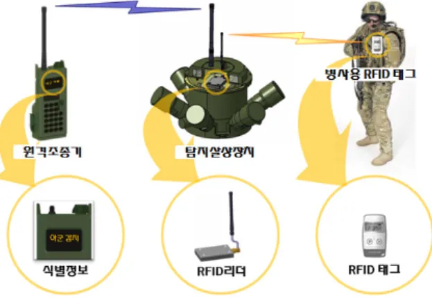 Fig.  2.  Operation  concept  of  IFF  landmine