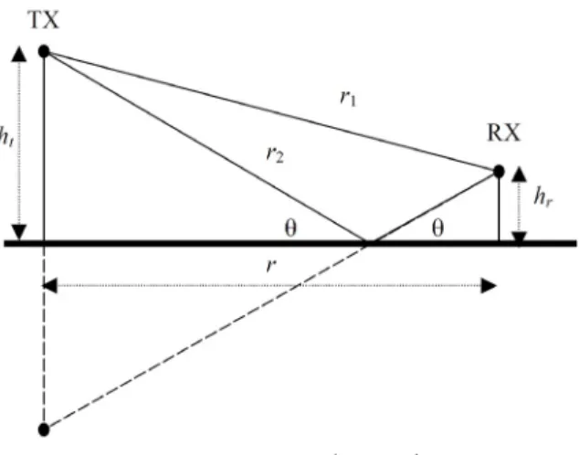 Fig.  4.  Ground  reflection(two-ray)  model