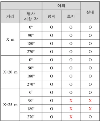 Table  3.  Identification  distance  test  results 야외 거리 병사 실내 지향  각 평지 초지 X m 0° O O O90°OOO 180° O O O 270° O O O X+20 m 0° O O O90°OOO 180° O O O 270° O O O X+25 m 0˚ O O O90˚OXX 180˚ O X X 270˚ O X O   Table 3에서  거리는  탐지살상장치와  병사  간의  거리 를  의미하며,  병사의 