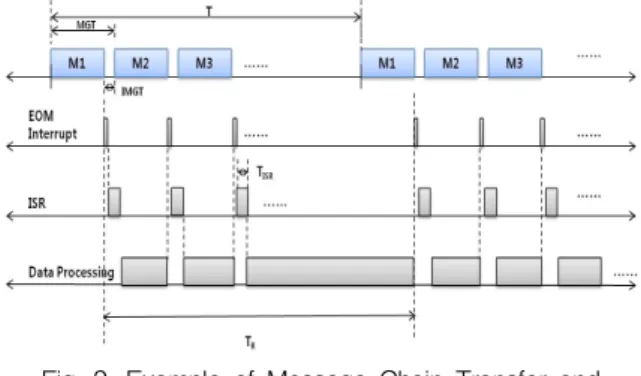 Fig.  1.  1553B  Bus  Structure  Example  of  Guided  Missile