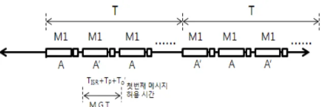 Fig.  3.  Multi-Message  Chain-Single  Buffer