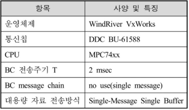 Fig.  5.  Multi-Message  Chain-Double  Buffer