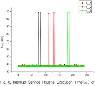 Table  2.  t ISR   Measurement  Result  of  Current  System t ISR 1 t ISR 2 t ISR 3 최대값  [μsec] 108.54 108.03 109.06 최소값  [μsec] 36.86 36.86 36.86 평균  [μsec] 37.99 38.30 38.01 표준편차  [μsec] 6.47 7.86 6.49 0 80 160 240050100150200250300350400450500550600tP[u