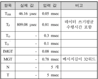 Table  5.  Design  Input  Value