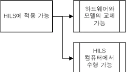 Fig.  2.  Requirements  for  HILS