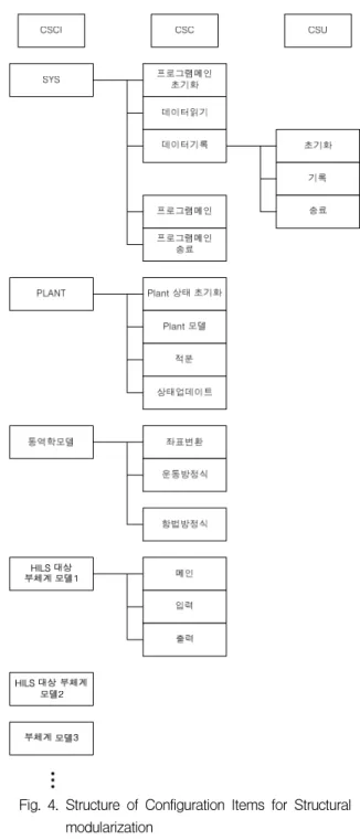 Fig.  3.  Requirements  and  specifications  for  HILS   HILS에  적용되는  프로그램에서  위  두  개의  설계  사 항은  매우  중요하다
