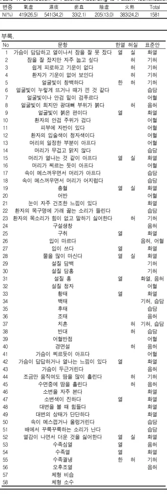 Table 1. Distribution of Patients According to Pattern Identification. 변증 氣虛 濕痰 瘀血 陰虛 火熱 Total N(%) 419(26.5) 541(34.2) 33(2.1) 205(13.0) 383(24.2) 1581 부록