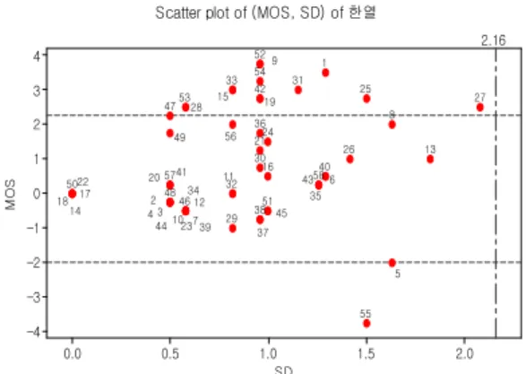 Fig. 3. Scatter plot of MOS and SD in Cold-Heat.