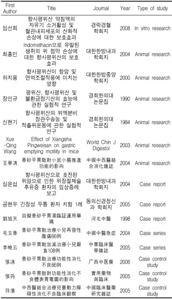 Fig. 2. Distribution of HSP Related Articles according to Objects or Methods of Studies