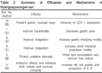 Table 3. Summary of Clinical Studies of Hyangsapyeongwi-san Ref. No.