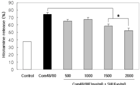 Fig. 2. Inhibitory effect of Saingheylyunbooem(SHU) on the β -hexosaminidase released from RBL-2H3 cells by compound 48/80.