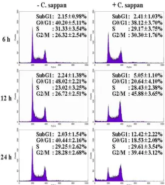 Fig. 2. Effect of C. sappan on cell morphology in U937 cells. The cells were incubated with 5, 10, 15, 20 and 25 μg/ml C