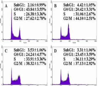 Fig. 6. Effect of JNK and p38 inhibitors on C. sappan-induced G2/M phase arrest in U937 cells