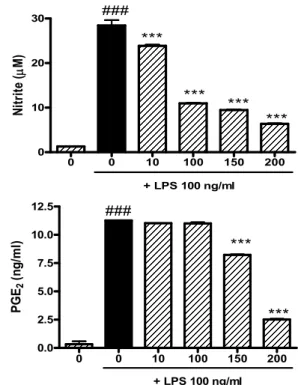 Fig. 2. Changes in NO and PGE2.