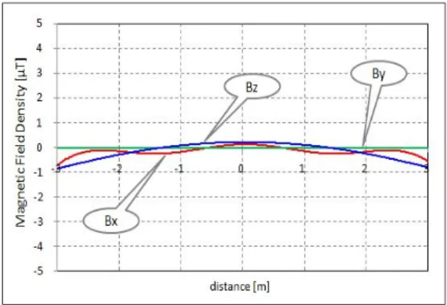 Fig.  4.  Magnetic  field  at  the  center  of  the  main  coils  for  the  applied  current  variation