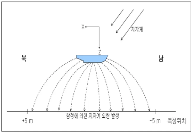 Table  3.  Specifications  of  scaled  model  ship
