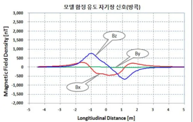 Fig.  14.  Induced  magnetic  field  signature  in  South  Pole  (south  heading) 5. 결 론     본  논문에서는  최근  국방과학연구소  비자성  자기실험실내에  신규  설치되어  운용  중인  3축  지구자기장  시뮬레이터  및  관련  측정  장비들에  대해  자세히  소개하였으며,  이를  활용하여  함정에서의  주요  자기장  성분인  영구  및  유도자기장  신호를  분리  할