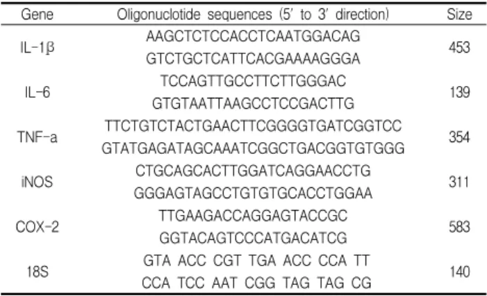 Table 1. The primers for RT-PCR analysis