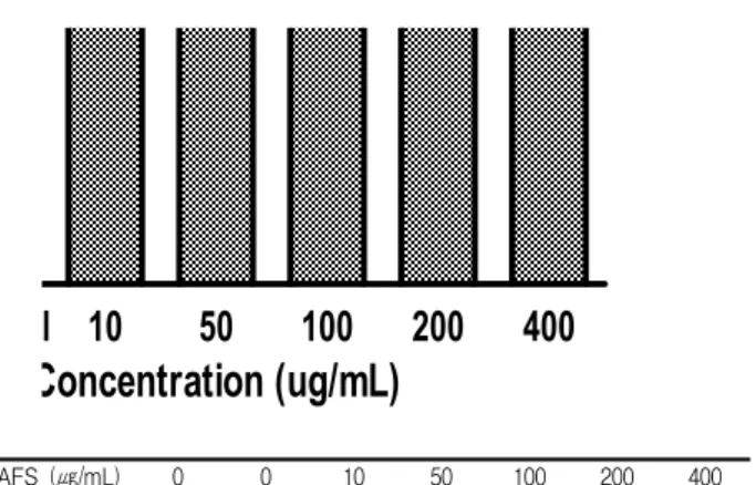 Fig. 1. Effect of AFS on the intracellular production of hydrogen peroxide (H 2 O 2 ) of HepG2 cell treated with gallic acid (GA; 100 uM).