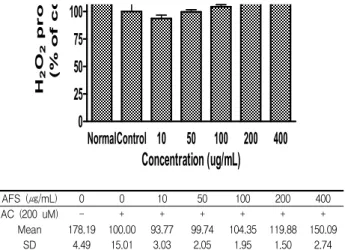 Fig. 5. Effect of AFS on the intracellular production of hydrogen peroxide (H 2 O 2 ) of HepG2 cell treated with acetaldehyde(AC; 200 uM)
